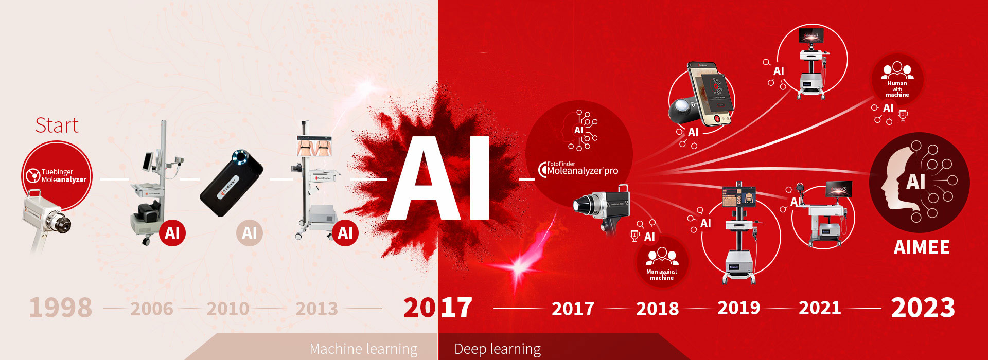 FotoFinder History of AI